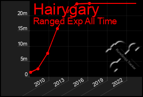 Total Graph of Hairygary