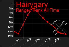 Total Graph of Hairygary