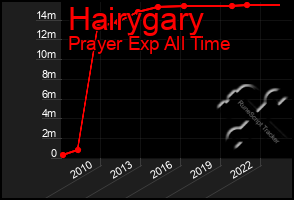 Total Graph of Hairygary