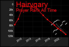 Total Graph of Hairygary