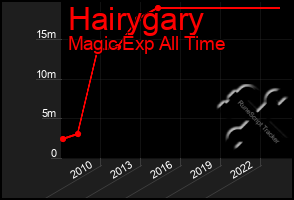 Total Graph of Hairygary