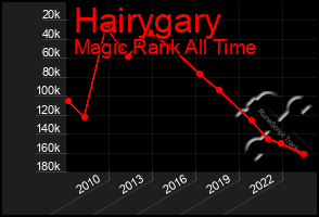 Total Graph of Hairygary