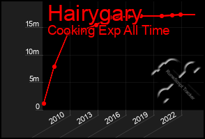 Total Graph of Hairygary