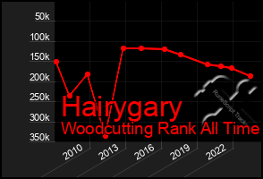 Total Graph of Hairygary