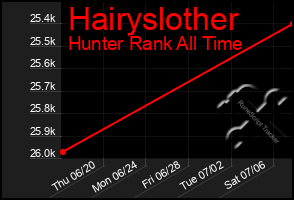 Total Graph of Hairyslother