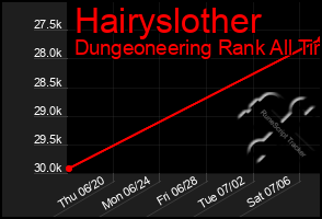 Total Graph of Hairyslother