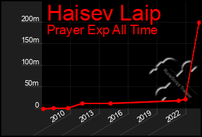 Total Graph of Haisev Laip