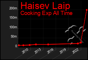Total Graph of Haisev Laip