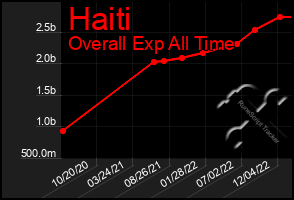 Total Graph of Haiti