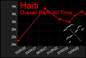Total Graph of Haiti