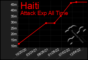 Total Graph of Haiti