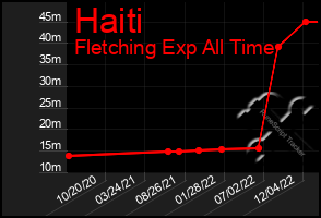 Total Graph of Haiti