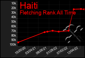Total Graph of Haiti