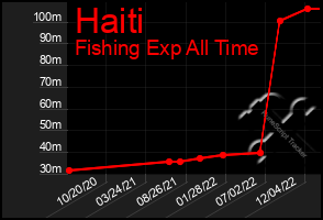 Total Graph of Haiti