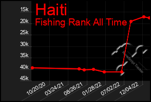 Total Graph of Haiti