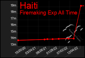 Total Graph of Haiti