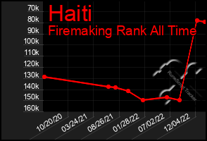 Total Graph of Haiti