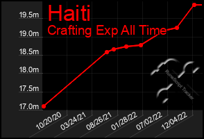 Total Graph of Haiti