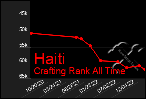 Total Graph of Haiti