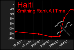 Total Graph of Haiti