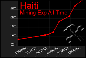 Total Graph of Haiti