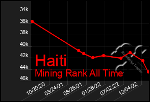 Total Graph of Haiti