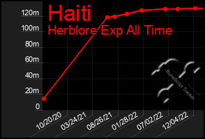 Total Graph of Haiti