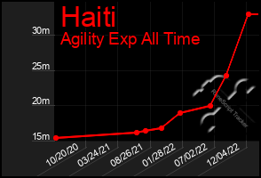 Total Graph of Haiti