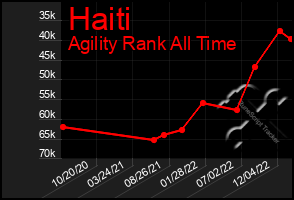 Total Graph of Haiti