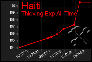 Total Graph of Haiti