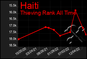 Total Graph of Haiti