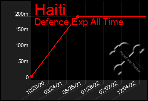 Total Graph of Haiti