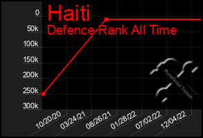 Total Graph of Haiti