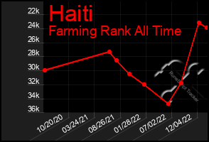 Total Graph of Haiti