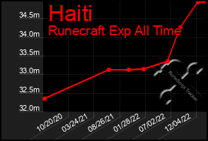 Total Graph of Haiti
