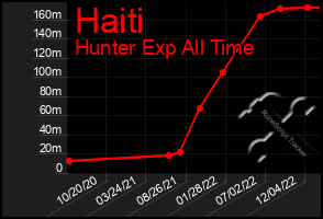 Total Graph of Haiti