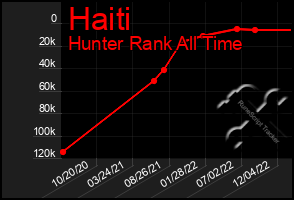Total Graph of Haiti