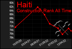 Total Graph of Haiti
