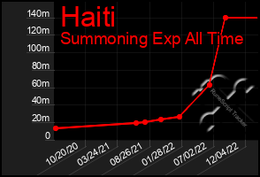 Total Graph of Haiti