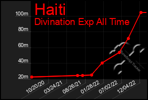 Total Graph of Haiti
