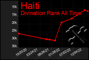 Total Graph of Haiti