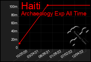 Total Graph of Haiti