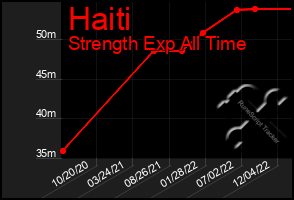 Total Graph of Haiti