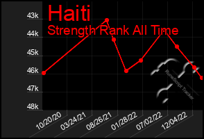 Total Graph of Haiti