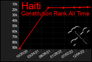 Total Graph of Haiti