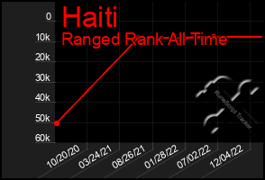 Total Graph of Haiti