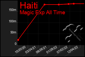 Total Graph of Haiti