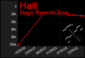 Total Graph of Haiti