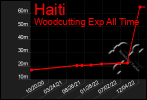 Total Graph of Haiti