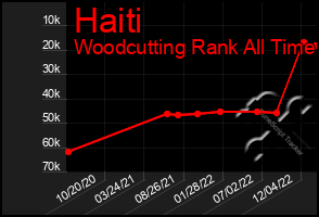 Total Graph of Haiti